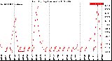 Milwaukee Weather Rain<br>By Day<br>(Inches)