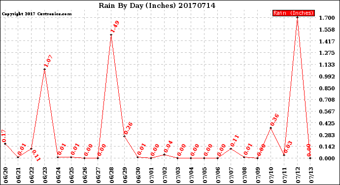 Milwaukee Weather Rain<br>By Day<br>(Inches)