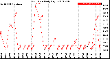 Milwaukee Weather Rain Rate<br>Daily High