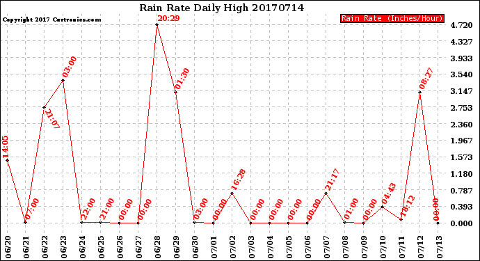 Milwaukee Weather Rain Rate<br>Daily High