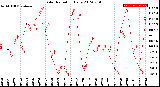 Milwaukee Weather Solar Radiation<br>Daily