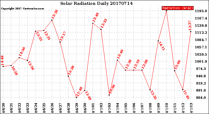 Milwaukee Weather Solar Radiation<br>Daily