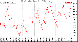 Milwaukee Weather THSW Index<br>Daily High