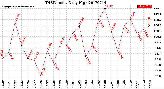 Milwaukee Weather THSW Index<br>Daily High