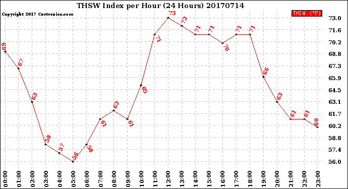 Milwaukee Weather THSW Index<br>per Hour<br>(24 Hours)