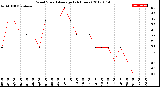 Milwaukee Weather Wind Speed<br>Average<br>(24 Hours)