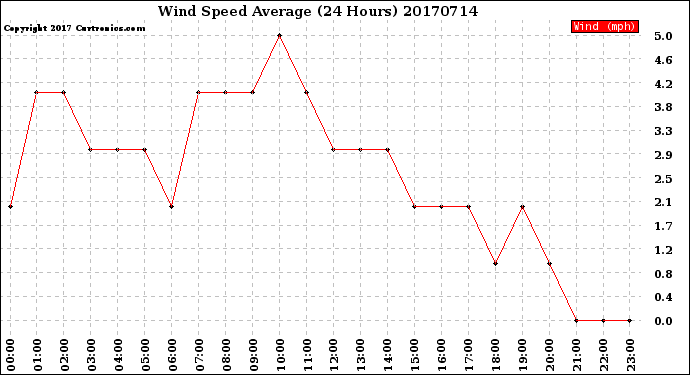 Milwaukee Weather Wind Speed<br>Average<br>(24 Hours)