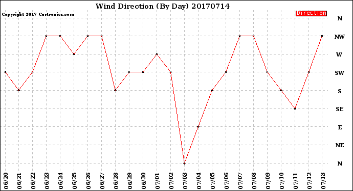 Milwaukee Weather Wind Direction<br>(By Day)