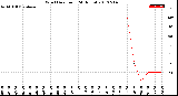 Milwaukee Weather Wind Direction<br>(24 Hours)