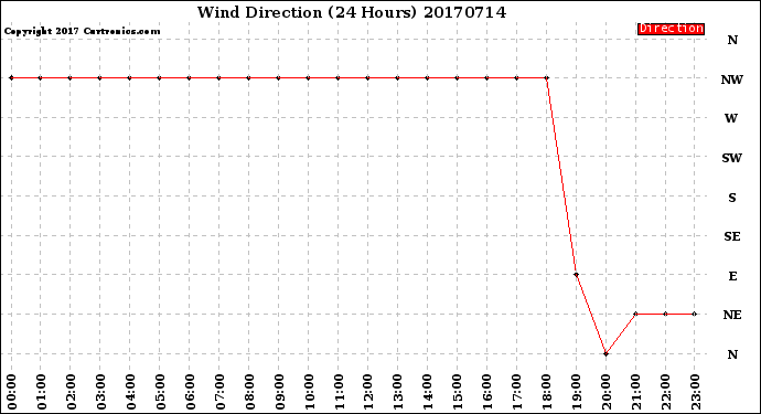 Milwaukee Weather Wind Direction<br>(24 Hours)