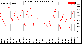 Milwaukee Weather Wind Speed<br>Daily High