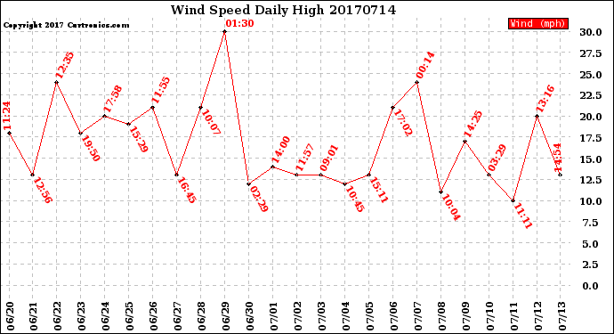 Milwaukee Weather Wind Speed<br>Daily High