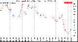 Milwaukee Weather Wind Speed<br>Hourly High<br>(24 Hours)