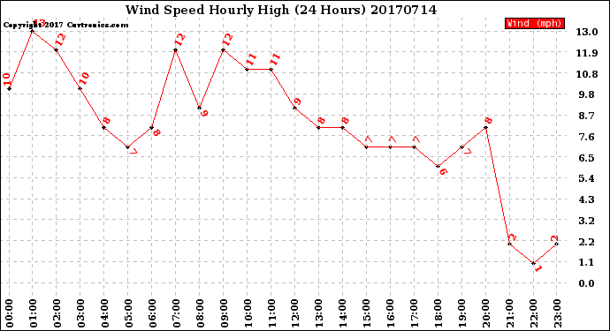 Milwaukee Weather Wind Speed<br>Hourly High<br>(24 Hours)