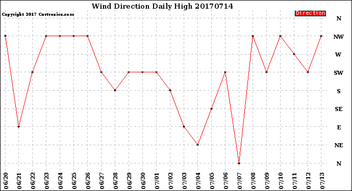Milwaukee Weather Wind Direction<br>Daily High