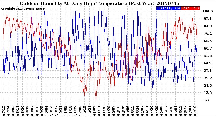 Milwaukee Weather Outdoor Humidity<br>At Daily High<br>Temperature<br>(Past Year)