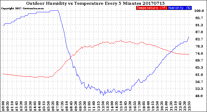 Milwaukee Weather Outdoor Humidity<br>vs Temperature<br>Every 5 Minutes