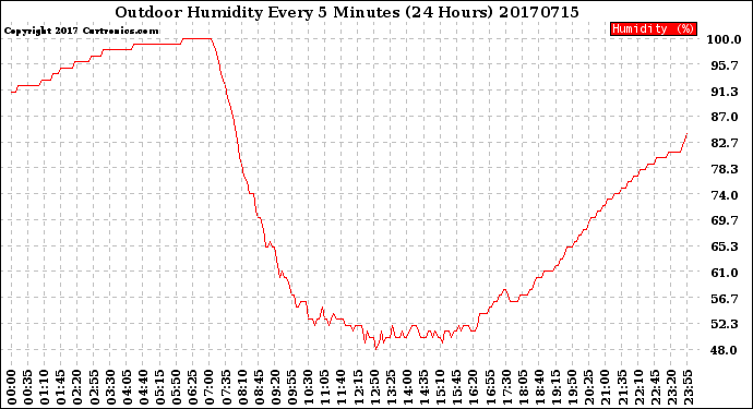 Milwaukee Weather Outdoor Humidity<br>Every 5 Minutes<br>(24 Hours)