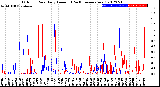 Milwaukee Weather Outdoor Rain<br>Daily Amount<br>(Past/Previous Year)