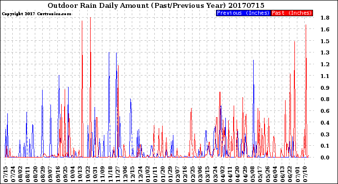 Milwaukee Weather Outdoor Rain<br>Daily Amount<br>(Past/Previous Year)