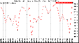 Milwaukee Weather Solar Radiation<br>Avg per Day W/m2/minute