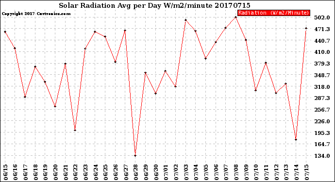 Milwaukee Weather Solar Radiation<br>Avg per Day W/m2/minute