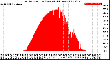 Milwaukee Weather Solar Radiation<br>per Minute<br>(24 Hours)