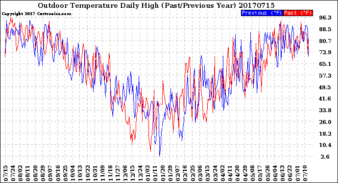 Milwaukee Weather Outdoor Temperature<br>Daily High<br>(Past/Previous Year)