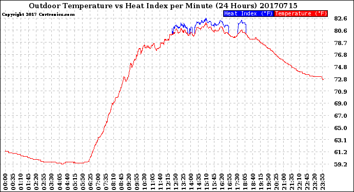 Milwaukee Weather Outdoor Temperature<br>vs Heat Index<br>per Minute<br>(24 Hours)