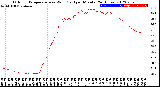 Milwaukee Weather Outdoor Temperature<br>vs Wind Chill<br>per Minute<br>(24 Hours)