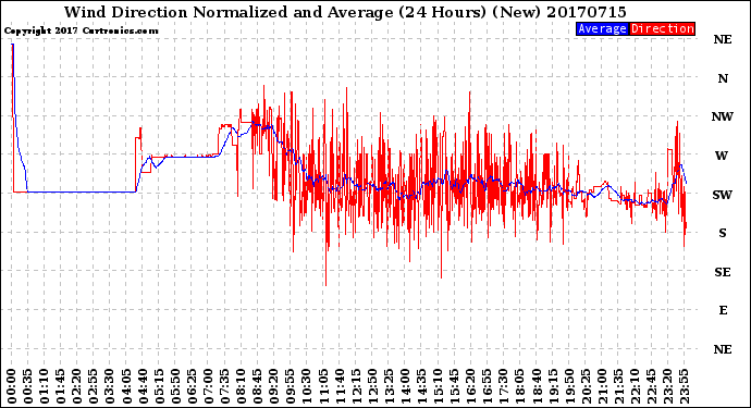 Milwaukee Weather Wind Direction<br>Normalized and Average<br>(24 Hours) (New)