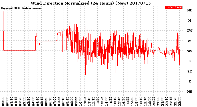 Milwaukee Weather Wind Direction<br>Normalized<br>(24 Hours) (New)