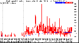 Milwaukee Weather Wind Speed<br>Actual and Average<br>by Minute<br>(24 Hours) (New)