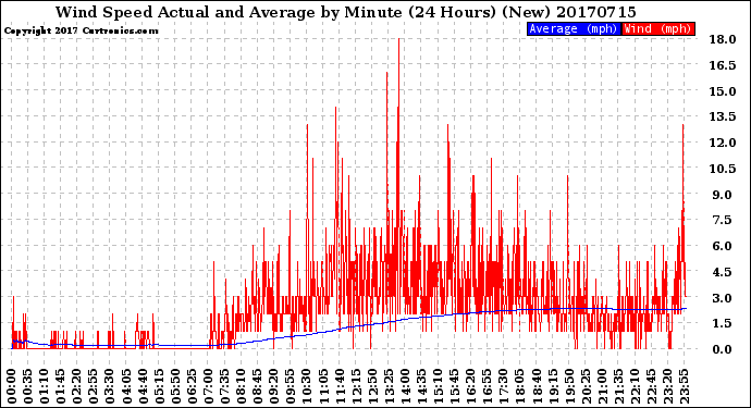 Milwaukee Weather Wind Speed<br>Actual and Average<br>by Minute<br>(24 Hours) (New)