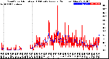 Milwaukee Weather Wind Speed<br>Actual and 10 Minute<br>Average<br>(24 Hours) (New)