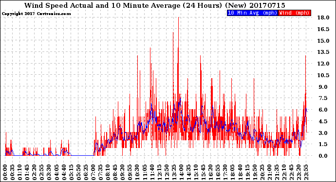 Milwaukee Weather Wind Speed<br>Actual and 10 Minute<br>Average<br>(24 Hours) (New)