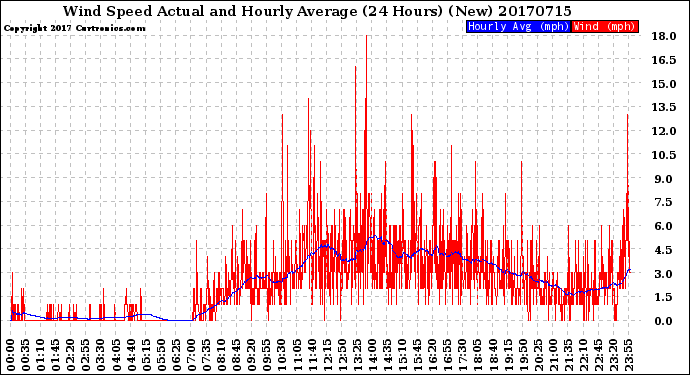 Milwaukee Weather Wind Speed<br>Actual and Hourly<br>Average<br>(24 Hours) (New)