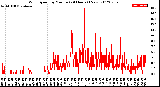 Milwaukee Weather Wind Speed<br>by Minute<br>(24 Hours) (New)