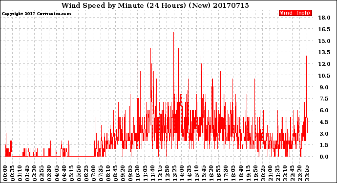 Milwaukee Weather Wind Speed<br>by Minute<br>(24 Hours) (New)
