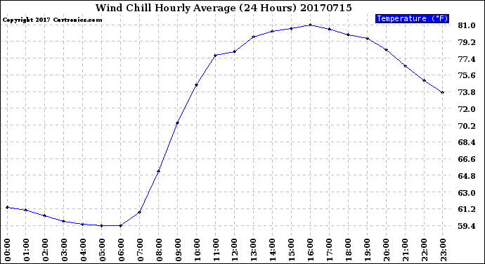 Milwaukee Weather Wind Chill<br>Hourly Average<br>(24 Hours)