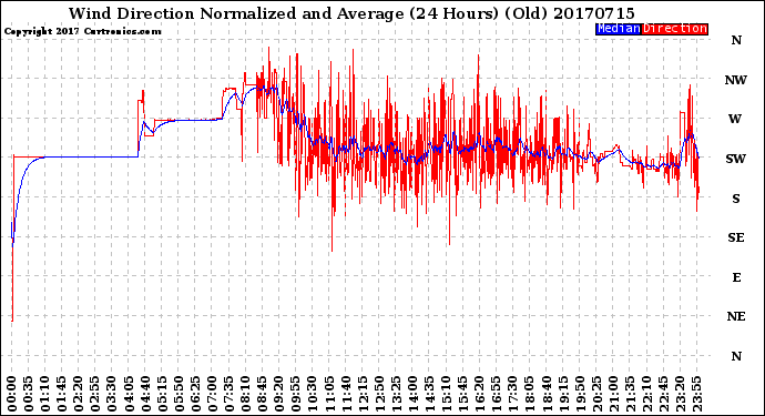 Milwaukee Weather Wind Direction<br>Normalized and Average<br>(24 Hours) (Old)