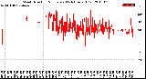 Milwaukee Weather Wind Direction<br>Normalized<br>(24 Hours) (Old)