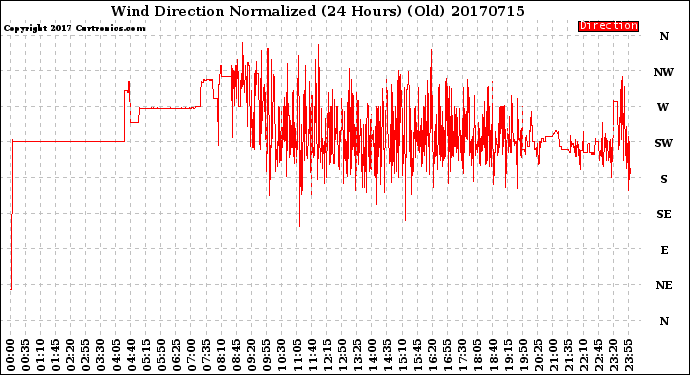 Milwaukee Weather Wind Direction<br>Normalized<br>(24 Hours) (Old)