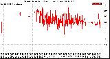 Milwaukee Weather Wind Direction<br>(24 Hours) (Raw)