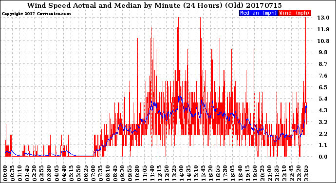 Milwaukee Weather Wind Speed<br>Actual and Median<br>by Minute<br>(24 Hours) (Old)