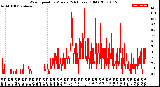 Milwaukee Weather Wind Speed<br>by Minute<br>(24 Hours) (Old)