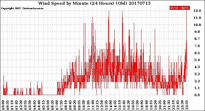 Milwaukee Weather Wind Speed<br>by Minute<br>(24 Hours) (Old)