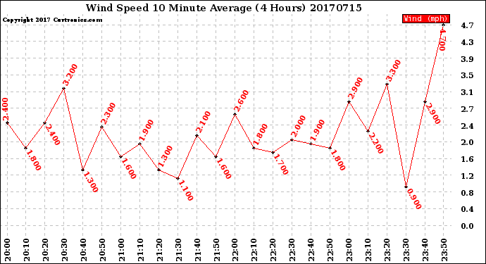 Milwaukee Weather Wind Speed<br>10 Minute Average<br>(4 Hours)
