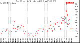 Milwaukee Weather Wind Speed<br>by Minute mph<br>(1 Hour)