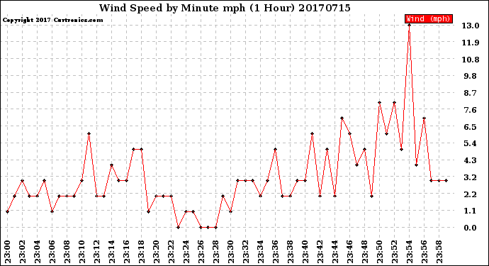Milwaukee Weather Wind Speed<br>by Minute mph<br>(1 Hour)